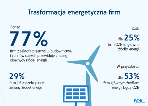 Większość polskich firm z branży przemysłu, budownictwa i data center planuje zmianę źródeł energii